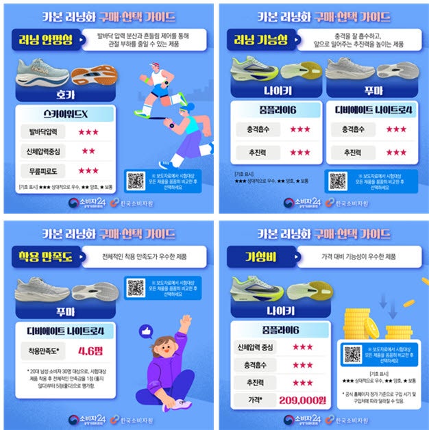 "나이키도 이겼네"…20대 남성 30명이 ‘엄지척’한 러닝화 1위는
