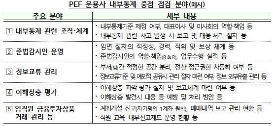 <b>금감원</b>, PEF 운용사 30곳 <b>내부통제 점검</b>…준법감시인 역할도 살핀다