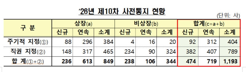 <b>금감원</b>, 내년도 <b>감사인 지정</b> 결과 사전통지…1193개사 대상