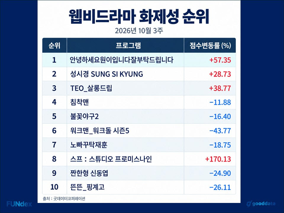 2026年10月第3週のウェブバラエティ話題性ランキング。ウォニの番組が1位、ソン・シギョンの番組が2位、サロン・ドリップが3位
