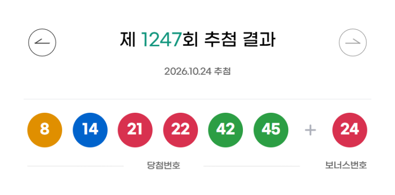 [속보]<b>로또</b> <b>1247회</b> <b>당첨번호</b> '8·14·21·22·42·45'…보너스 '24'