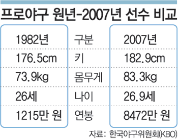 프로<b>야구 선수</b> 5명 중 1명 ‘억대 연봉’