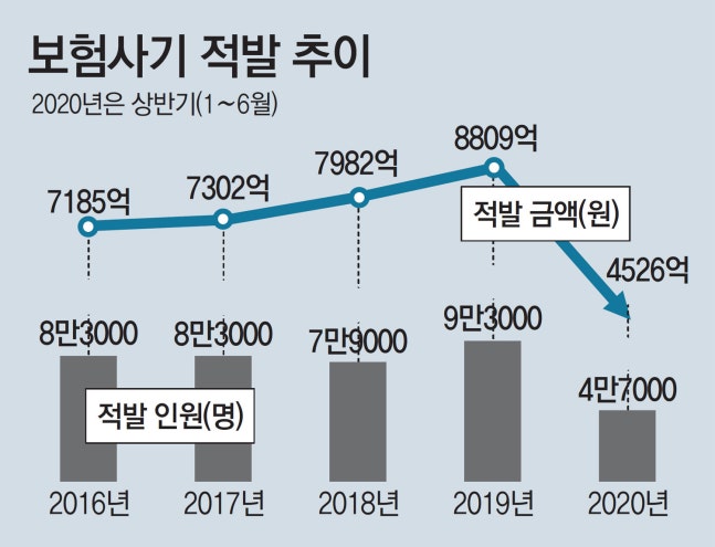 금융감독원, 보험사기기획수사(feat. 홀인원보험) : 골프, 확률, 상품, 기념품, 가능성, 보험금, 보험료, 화면, 청구방법, 가능성, 비교, 추천, 오잘공