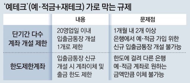 “통장개설 20일 제한에 특판 예금 놓쳐” <b>예테크족</b> 불만