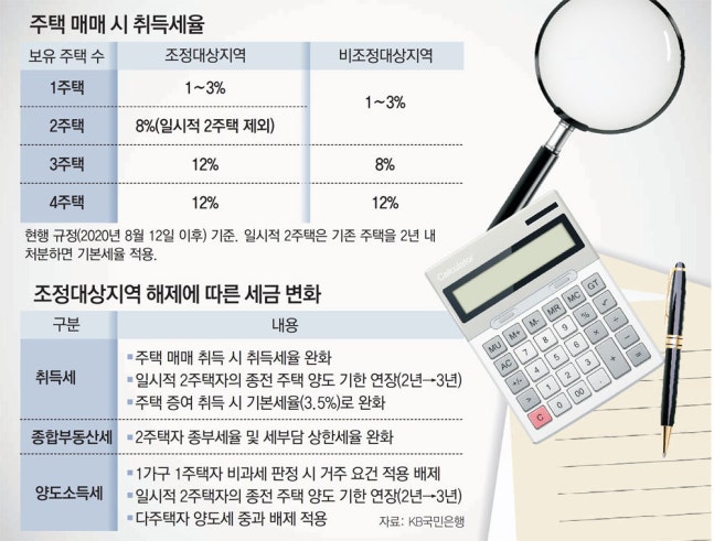 [머니 컨설팅]조정대상지역 해제땐 취득세 중과 완화