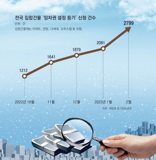 ‘깡통전세’ 경매 때 ‘임차권 등기’ 살펴봐야