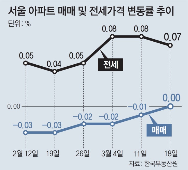 서울 아파트값, 16주 만에 보합… 전셋값 뛰자 매수 늘어