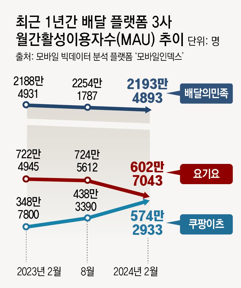 쿠팡 이어 요기요-배민도 ‘배달비 0원’… ‘고객 확보’ 무한 경쟁