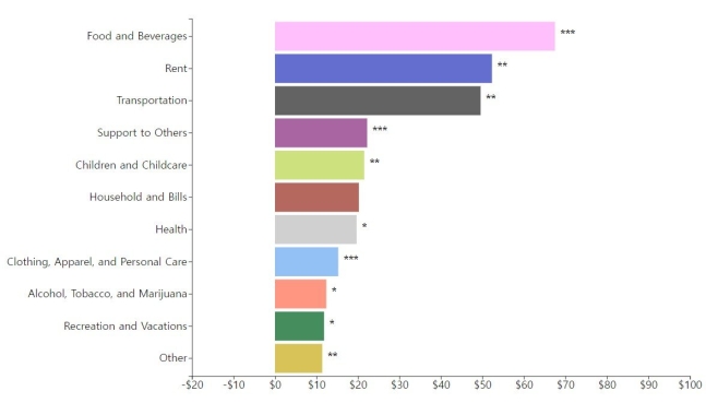 오픈리서치의 기본소득 실험 참가자들이 어디에 가장 많이 지출을 늘렸는지 보여주는 그래프. 이들은 월 1000달러의 기본소득을 받았고 평균 월 310달러의 지출을 늘렸다. 이 중 가장 많이 지출이 늘어난 항목은 식음료