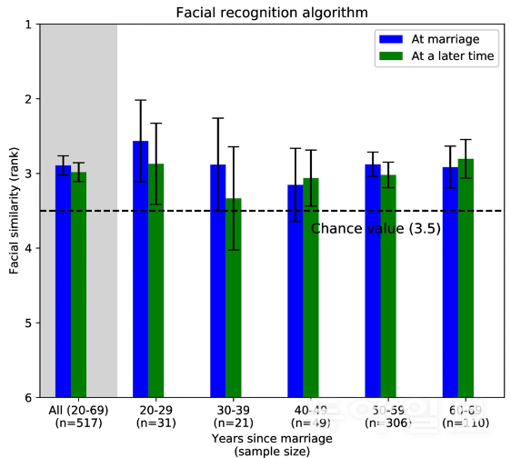 AIが評価した夫婦の似た形指数比較表. scientific report