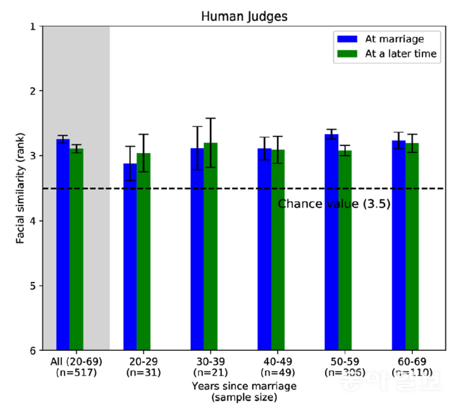 人が評価した夫婦の似た形指数比較表. scientific report