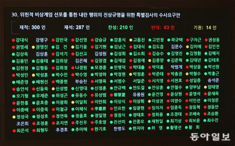 [단독]與 ‘<b>탄핵</b> 가결’ 확산… 내란 상설특검은 22명 <b>찬성</b>
