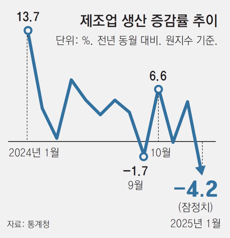 제조업도 흔들… 1월 생산 4.2% 줄어 18개월만에 최대폭 감소