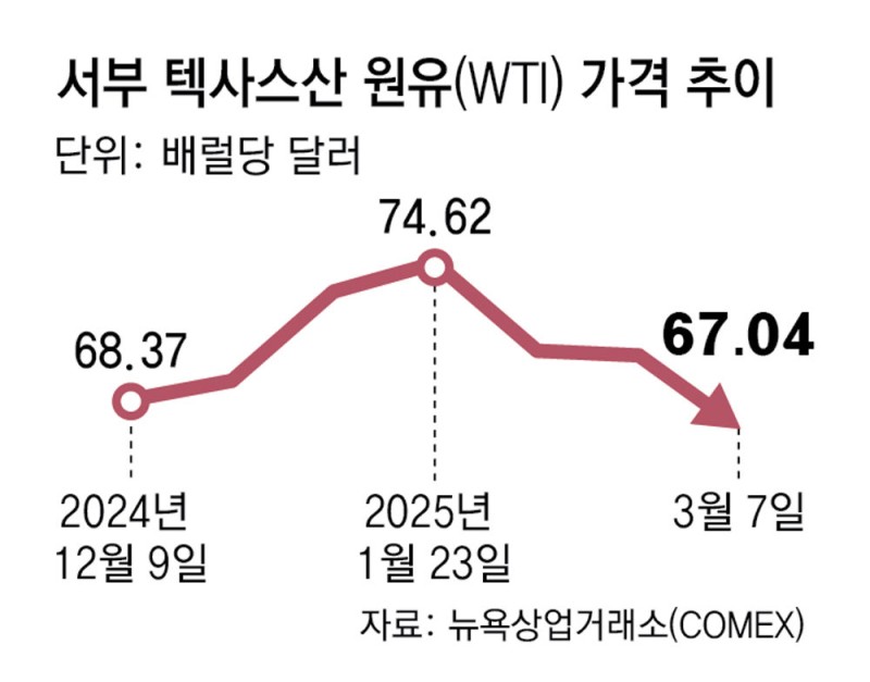 트럼프發 원유 증산 호재에… 에너지-석화업계 모처럼 훈풍