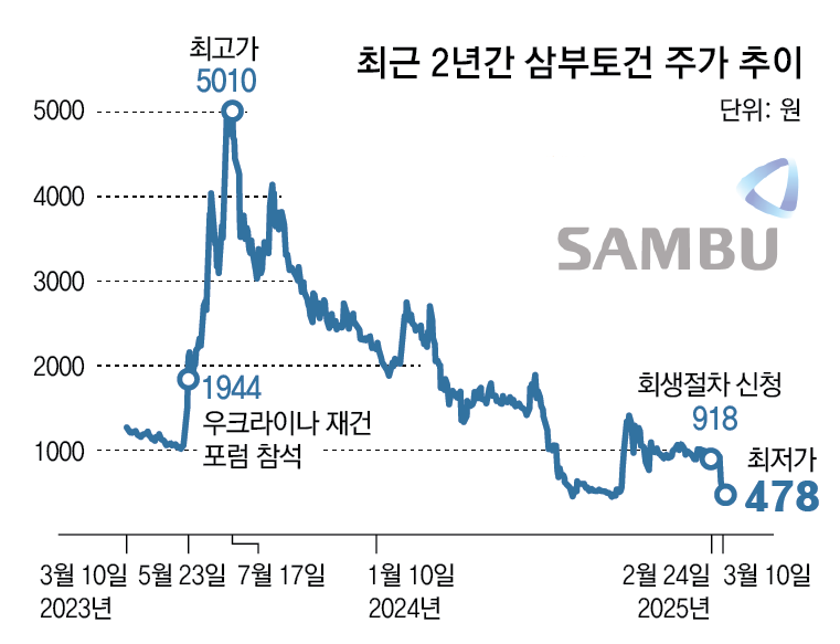 금감원 “삼부토건 주가조작 의혹 조사” 관련 계좌 200개 추적