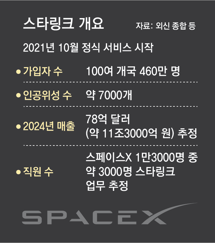 머스크 “우크라에 스타링크 안끊어”… 폴란드 “다른 공급자 물색”