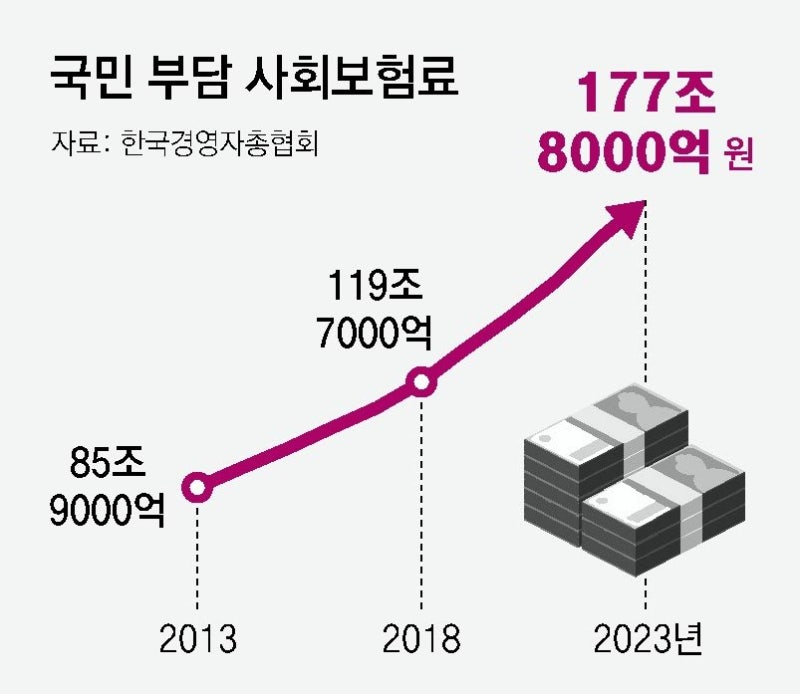 사회보험료 국민부담 10년새 2배로 늘어 178조