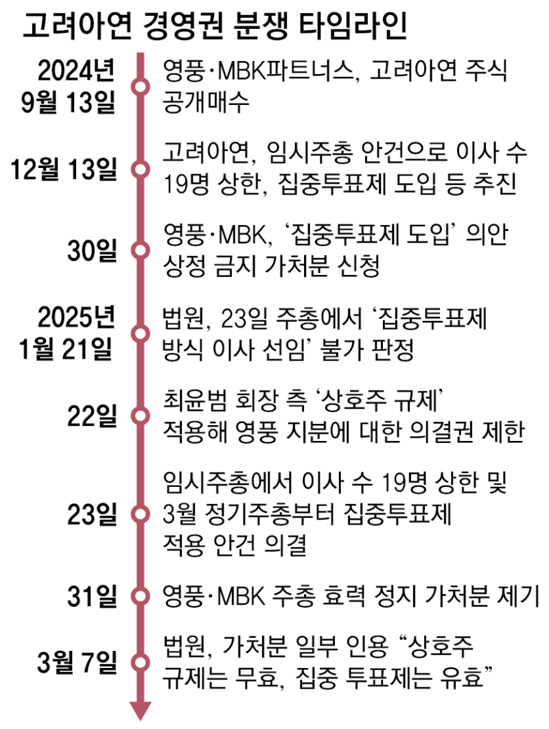 더 치열해진 ‘고려아연 분쟁’… 이달말 주총 ‘이사회 구성’ 재대결