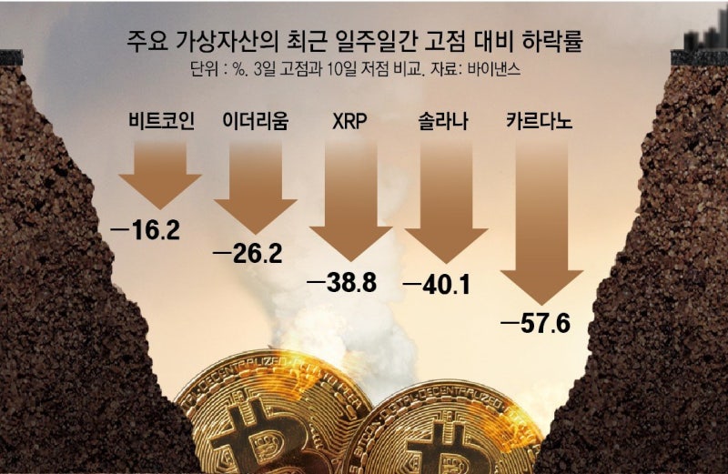 가상자산 연일 하락… 관세전쟁-美 경기침체 우려에 상승세 꺾여