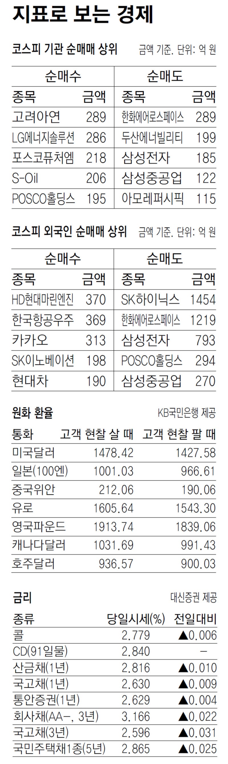[지표로 보는 경제]3월 11일