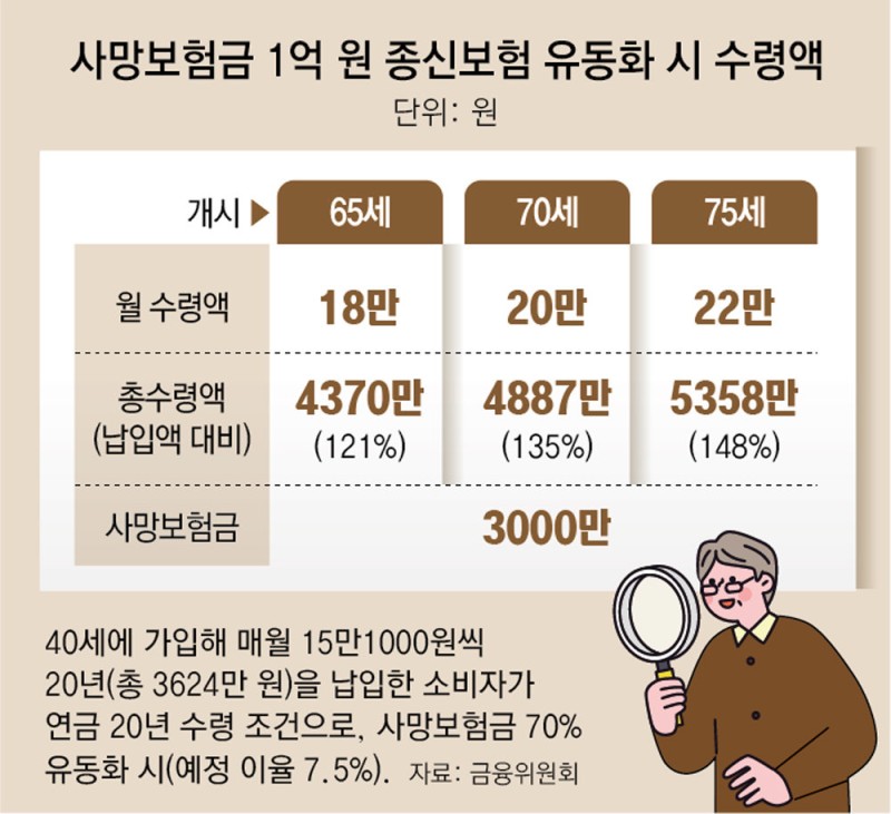 65세부터 보험금의 최대 90% 20년간 받아