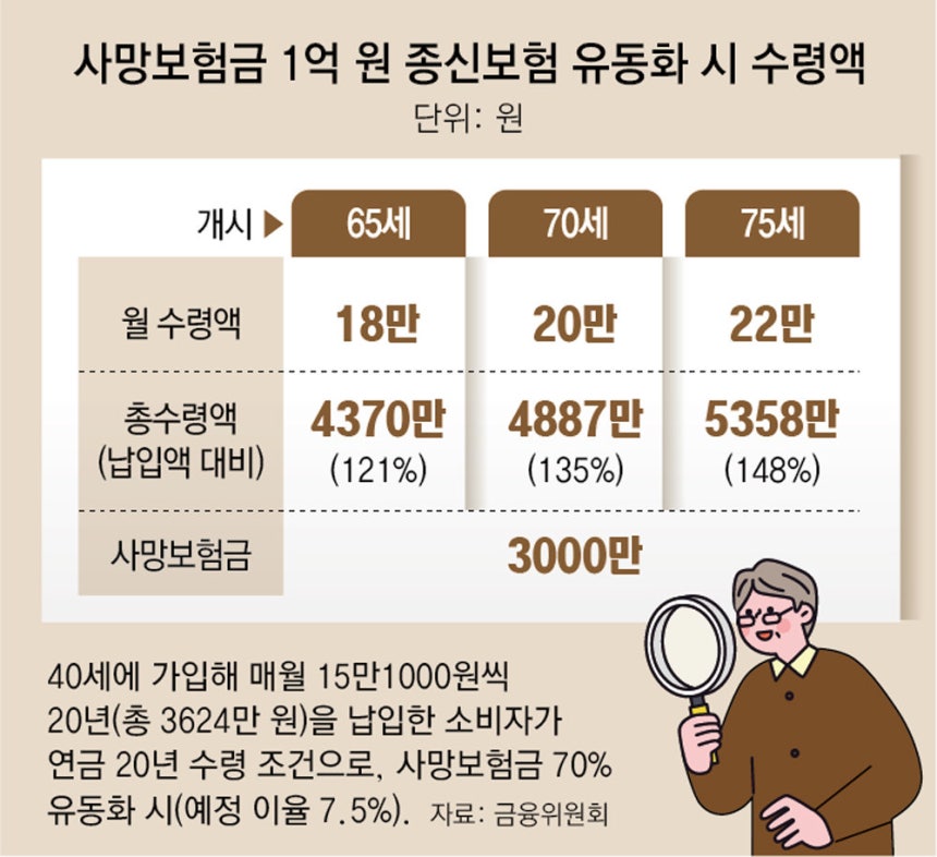 65세부터 보험금의 최대 90% 20년간 받아 관련 이미지