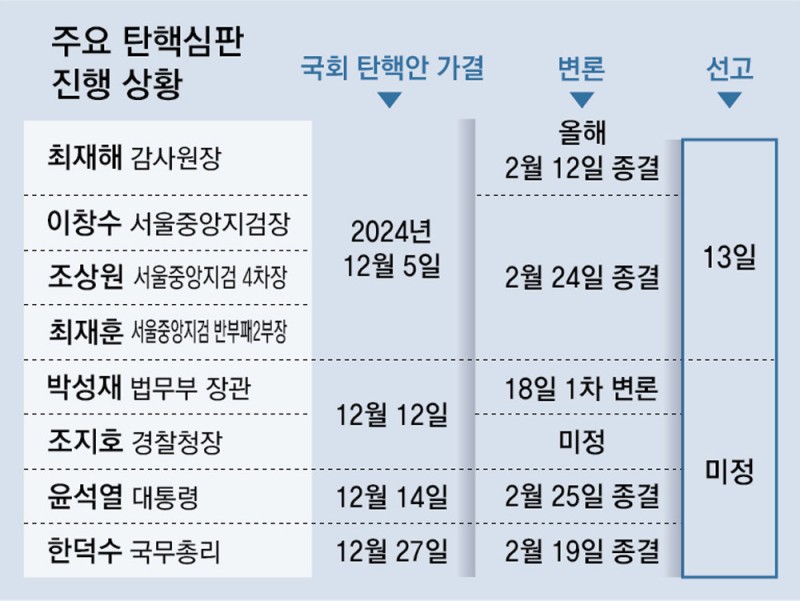 내일 감사원장-중앙지검장 탄핵 선고… 尹은 다음주 가능성
