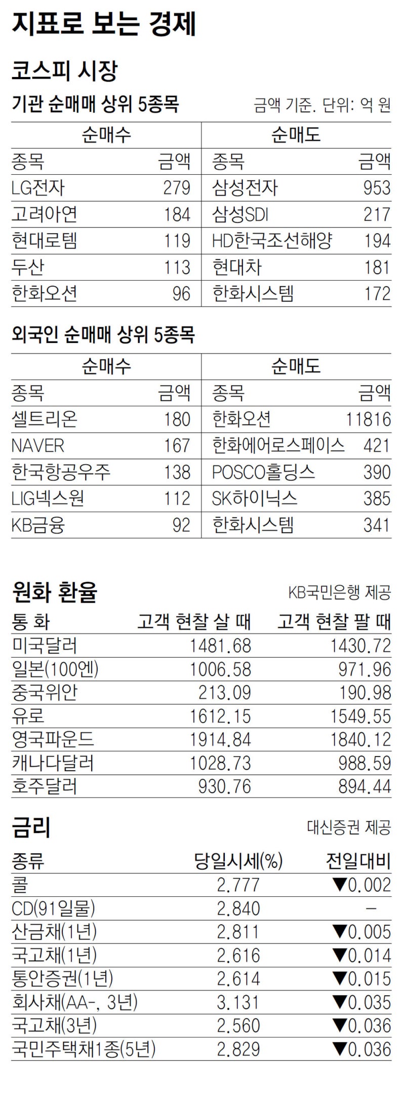 [지표로 보는 경제]3월 12일