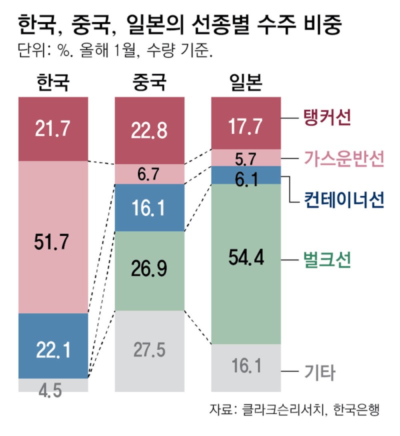 中조선업 폭풍성장 뒤엔 ‘정부지�원-합병-낮은 인건비’ 3박자