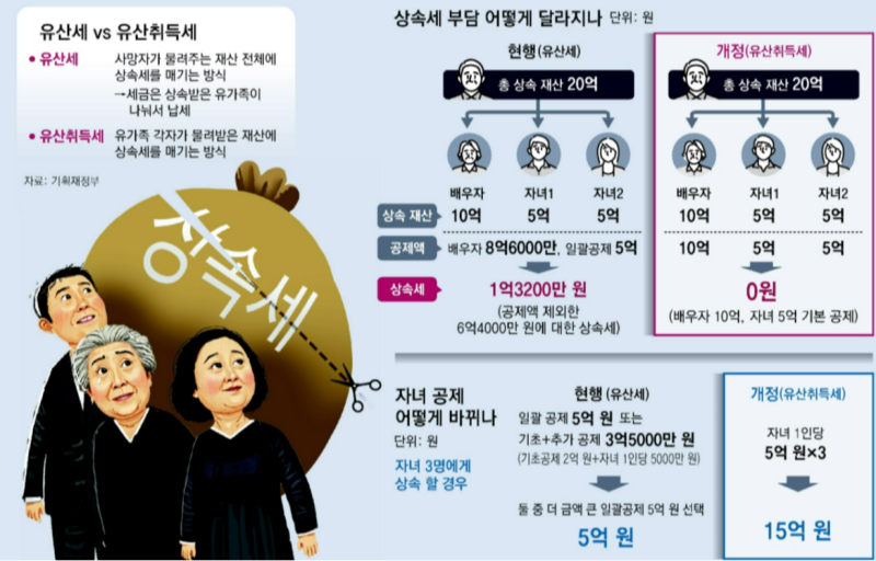 [사설]상속세 ‘받은 만큼 내게’ 개편… 75년 낡은 기준 바꿀 때 됐다