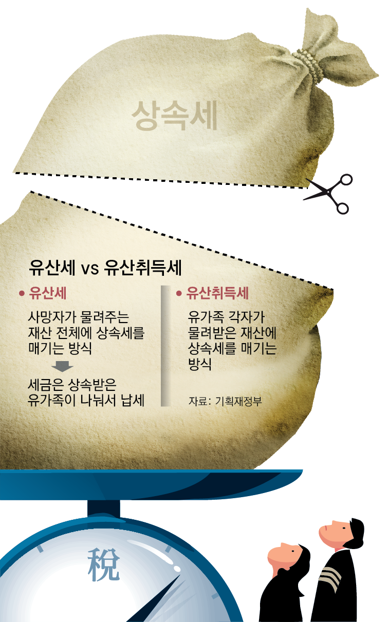 상속세, 각자 물려받은 재산만큼만 낸다