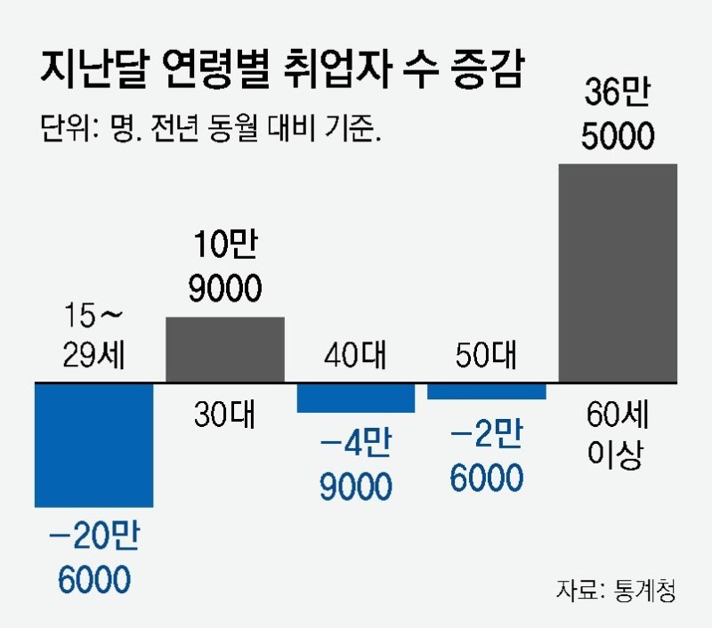 취업자 19만명 늘었지만, 60세 이상 빼면 ‘마이너스’