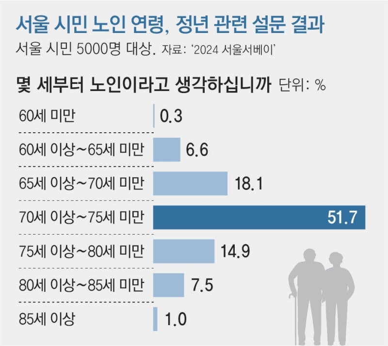 서울시민 “70세부터 노인”… 88%가 정년연장 찬성