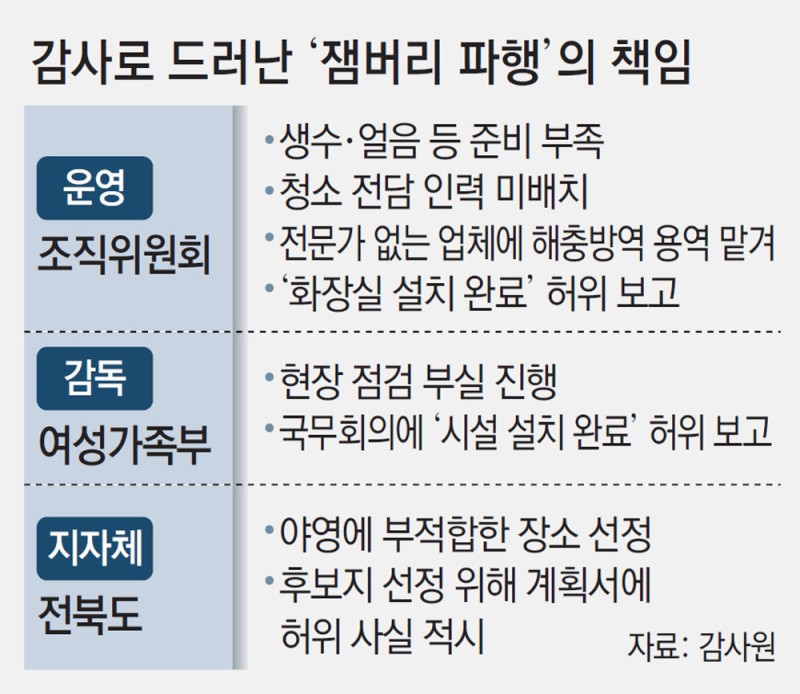‘부적합 부지’ 숨기고 “준비 끝” 허위보고, 잼버리 망쳐