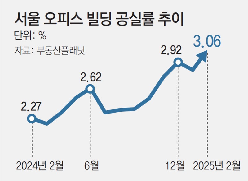서울 오피스 공실률 3.06% 34개월새 최고