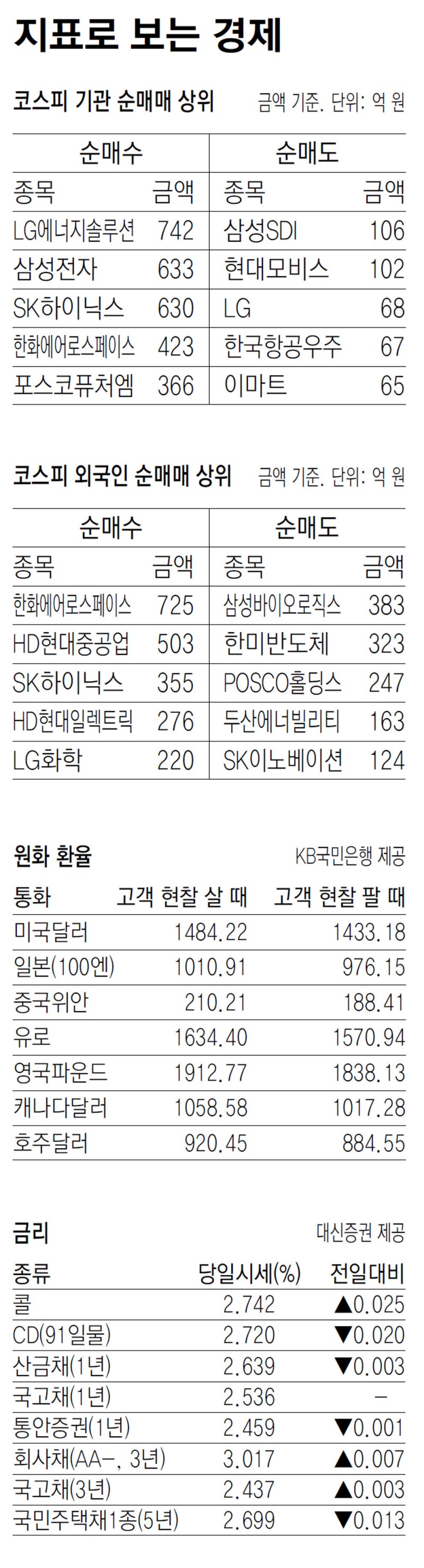 [지표로 보는 경제]4월 11일