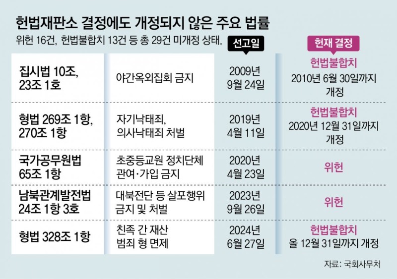 헌재 결정에도 꿈쩍않는 국회… ‘위헌 법률’ 29건 안 고치고 방치