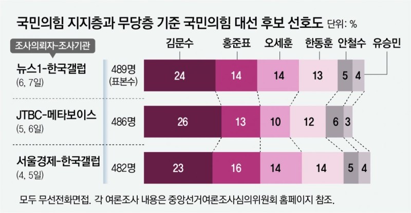국힘 1차 경선룰 적용땐… 1강 김문수, 3중 홍준표-오세훈-한동훈