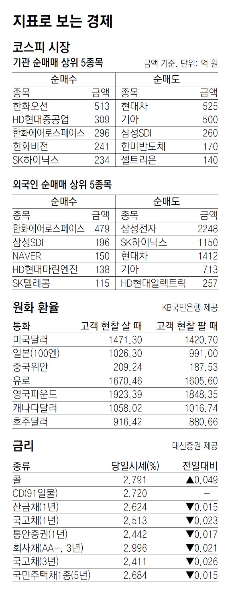 [지표로 보는 경제]4월 12일