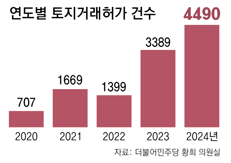 서울 토지거래허가 5년간 1만2000건… 34%가 강남구