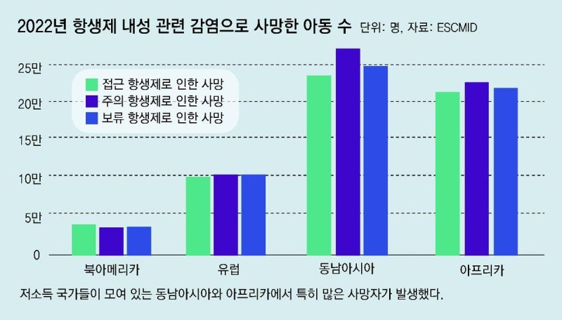 슈퍼 박테리아, 전 세계 어린이 300만 명 목숨 앗아가