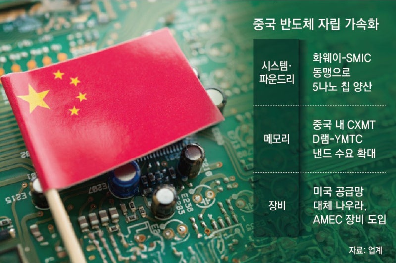 트럼프 관세에도 매출 폭증… 中 반도체 기업들 자립 가속도