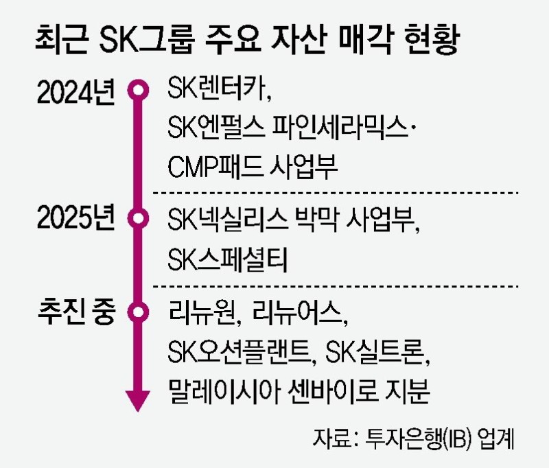[단독]SK, 해외 폐기물처리 사업도 정리… ‘리밸런싱’ 가속