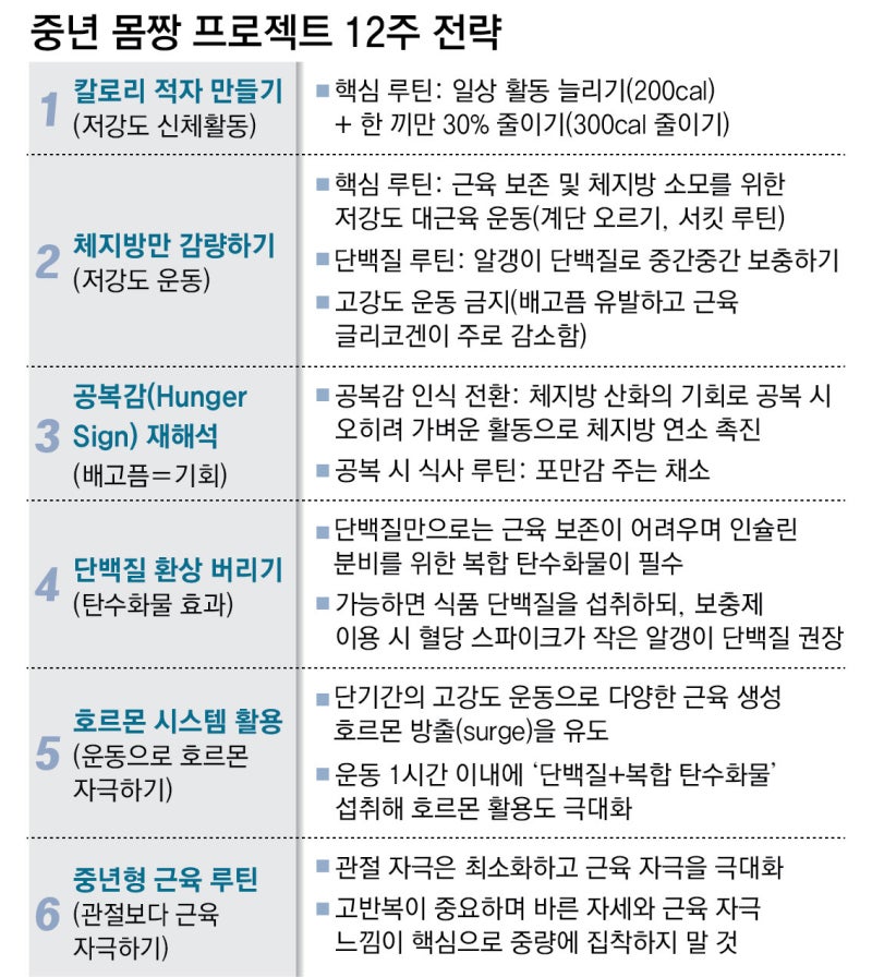운동-식단 지칠 땐 함께 “파이팅”… 중년男 5인, 석달 만에 ‘몸짱’ 변신