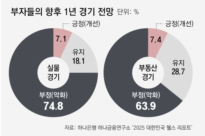 금융 부자들 “올해 경기 부진, 부동산보다 금-예금 등 투자”