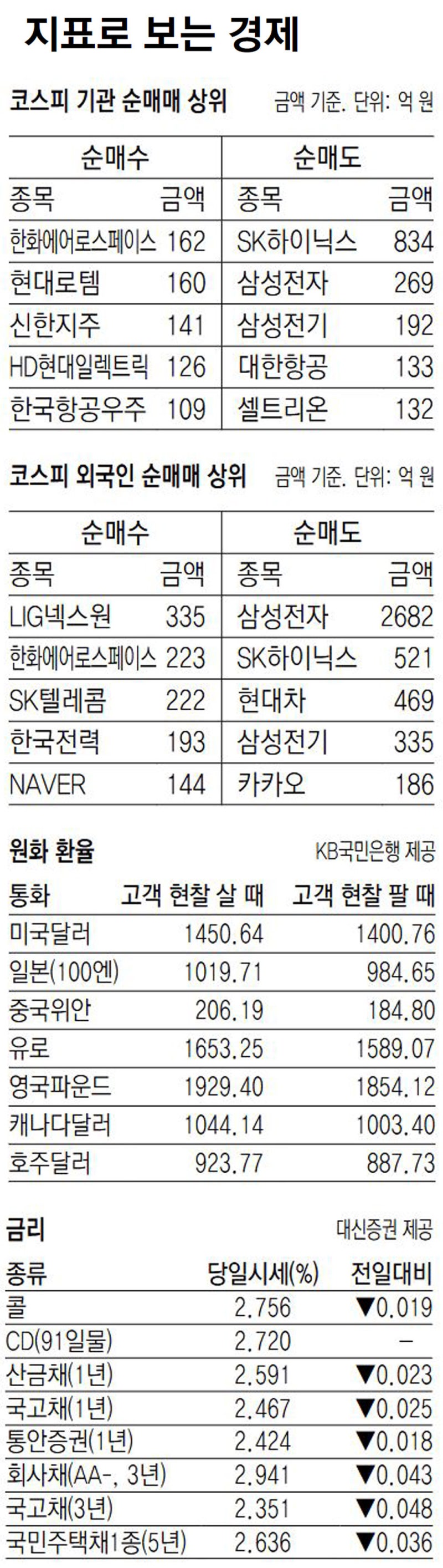[지표로 보는 경제]4월 17일
