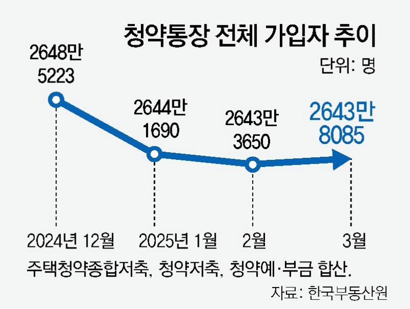 “예금금리 2%대, 청약통장은 3.1% 준대” 가입 32개월만에 증가