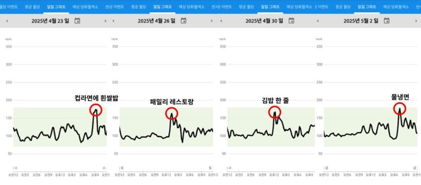음식을 먹고난 뒤 혈당 상승은 자연스러운 일이다.다만 라면과 김밥,<a href=