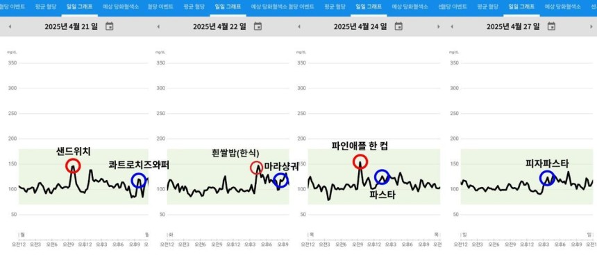 샌드위치나 파인애플 등을 섭취한 뒤에는 혈당 오름폭이 컸던 반면 햄버거와 마라샹궈,피자 등은 혈당에 미치는 영향이 의외로 적었다.다만&#160;전문가들은 혈당만 고려해 고열량 식품을 자주 섭취하면 건강에 적신호가