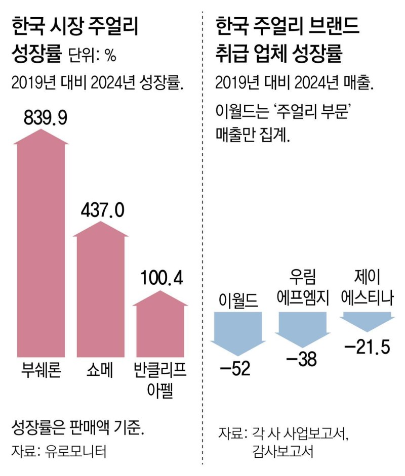 주얼리도 양극화… 해외 명품 날고, 국산 중저가 울고